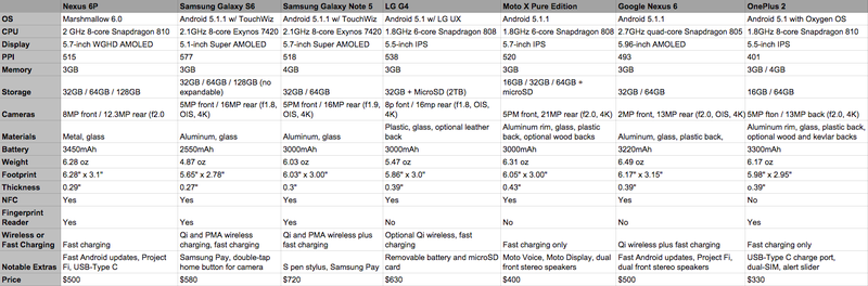 Illustration for article titled How the Nexus 5X and 6P Stack Up Against the Android Competition
